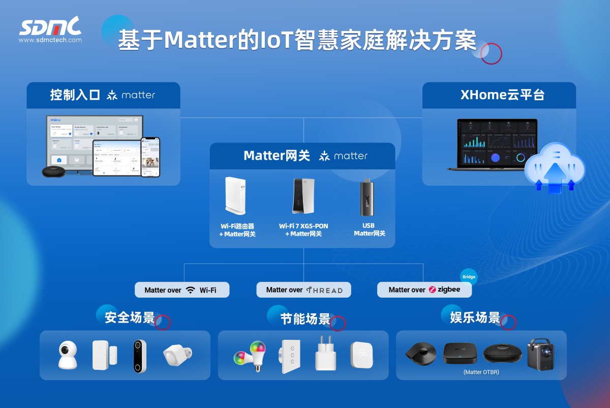 头号玩家基于Matter的IoT智慧家庭解决方案
